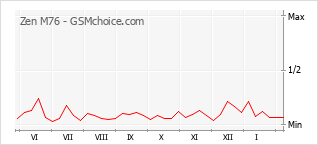 Populariteit van de telefoon: diagram Zen M76
