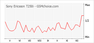 Populariteit van de telefoon: diagram Sony Ericsson T250i
