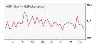 Diagramm der Poplularitätveränderungen von AGM Glory