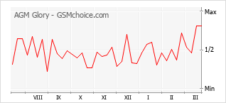 Popularity chart of AGM Glory