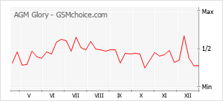 Gráfico de los cambios de popularidad AGM Glory