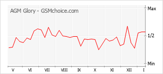 Le graphique de popularité de AGM Glory