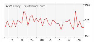 Grafico di modifiche della popolarità del telefono cellulare AGM Glory