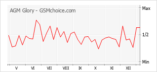 Диаграмма изменений популярности телефона AGM Glory