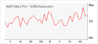 Popularity chart of AGM Glory Pro