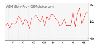 Gráfico de los cambios de popularidad AGM Glory Pro