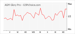 Grafico di modifiche della popolarità del telefono cellulare AGM Glory Pro
