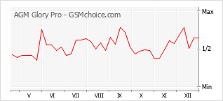 Populariteit van de telefoon: diagram AGM Glory Pro