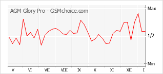 Диаграмма изменений популярности телефона AGM Glory Pro
