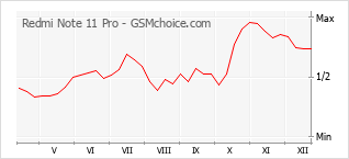 Diagramm der Poplularitätveränderungen von Redmi Note 11 Pro