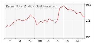 Grafico di modifiche della popolarità del telefono cellulare Redmi Note 11 Pro