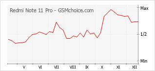 Populariteit van de telefoon: diagram Redmi Note 11 Pro