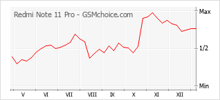 Traçar mudanças de populariedade do telemóvel Redmi Note 11 Pro
