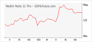 手机声望改变图表 Redmi Note 11 Pro