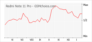 手機聲望改變圖表 Redmi Note 11 Pro