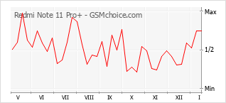 Diagramm der Poplularitätveränderungen von Redmi Note 11 Pro+