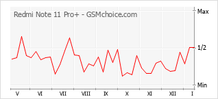 Gráfico de los cambios de popularidad Redmi Note 11 Pro+