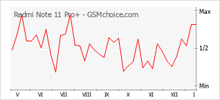 Populariteit van de telefoon: diagram Redmi Note 11 Pro+