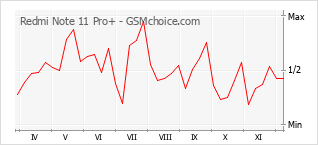 Traçar mudanças de populariedade do telemóvel Redmi Note 11 Pro+