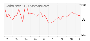 Gráfico de los cambios de popularidad Redmi Note 11