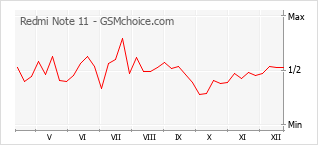 Le graphique de popularité de Redmi Note 11