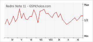 Populariteit van de telefoon: diagram Redmi Note 11
