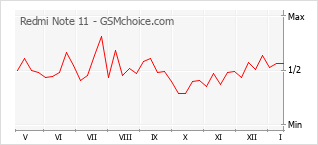 Traçar mudanças de populariedade do telemóvel Redmi Note 11