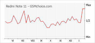 手機聲望改變圖表 Redmi Note 11