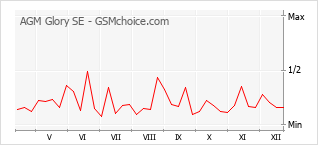 Diagramm der Poplularitätveränderungen von AGM Glory SE