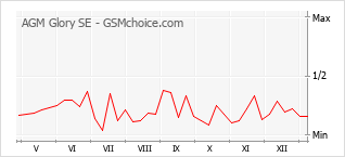 Popularity chart of AGM Glory SE