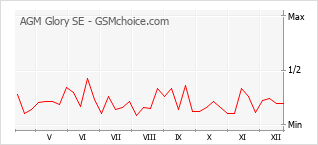 Gráfico de los cambios de popularidad AGM Glory SE