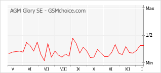 Le graphique de popularité de AGM Glory SE