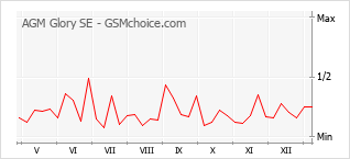 Grafico di modifiche della popolarità del telefono cellulare AGM Glory SE