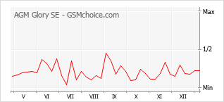 Populariteit van de telefoon: diagram AGM Glory SE