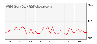 手机声望改变图表 AGM Glory SE