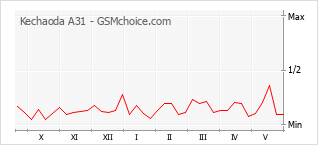 Gráfico de los cambios de popularidad Kechaoda A31