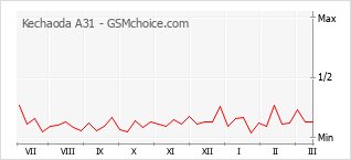 Populariteit van de telefoon: diagram Kechaoda A31