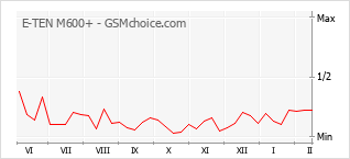 Popularity chart of E-TEN M600+