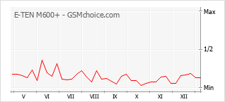 Gráfico de los cambios de popularidad E-TEN M600+