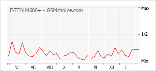 Le graphique de popularité de E-TEN M600+