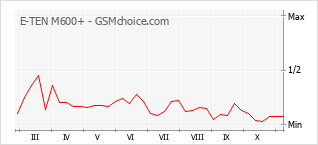 Grafico di modifiche della popolarità del telefono cellulare E-TEN M600+