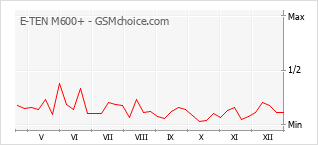 Populariteit van de telefoon: diagram E-TEN M600+