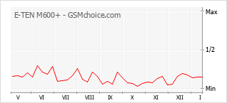 Traçar mudanças de populariedade do telemóvel E-TEN M600+