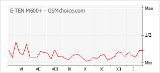 Диаграмма изменений популярности телефона E-TEN M600+