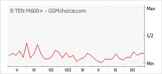 手機聲望改變圖表 E-TEN M600+