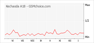 Diagramm der Poplularitätveränderungen von Kechaoda A18