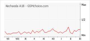 Gráfico de los cambios de popularidad Kechaoda A18