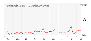 Traçar mudanças de populariedade do telemóvel Kechaoda A18