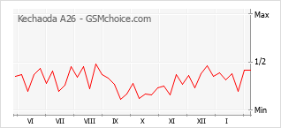 Diagramm der Poplularitätveränderungen von Kechaoda A26
