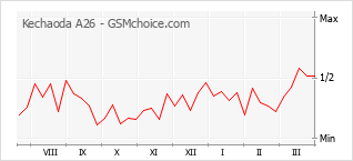 Gráfico de los cambios de popularidad Kechaoda A26